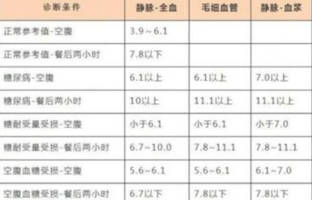 如果您的血糖值在這個範圍內不要擔心屬於正常的情況