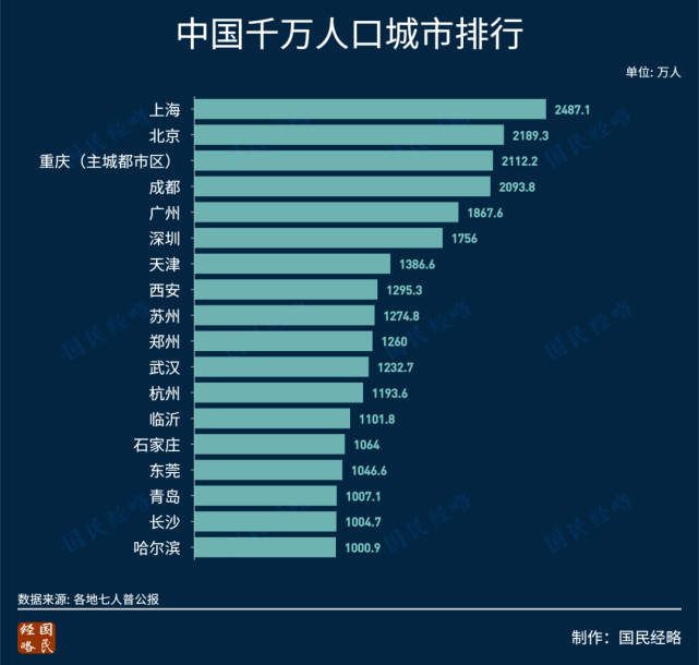 临沂市常住人口_刚刚 权威发布 临沂常住人口11018365人(3)