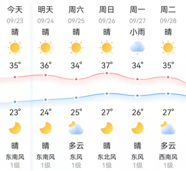 邵阳的秋天迷路了?36℃,37℃……高温黄色预警