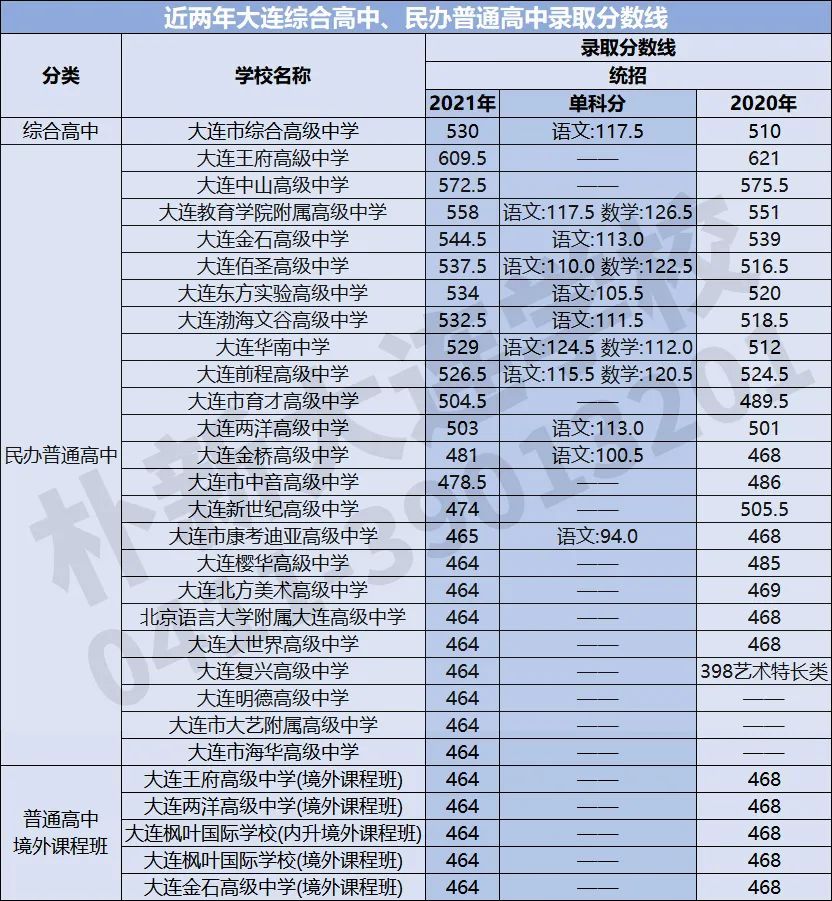 大连各高中2019年2021年中考录取分数线汇总含征集志愿