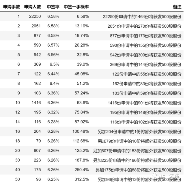 中签情况 一手中签率6.58,分派比较平均