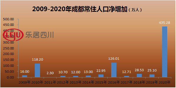成都人口数据_最新人口数据:成都晋升全国超大城市!