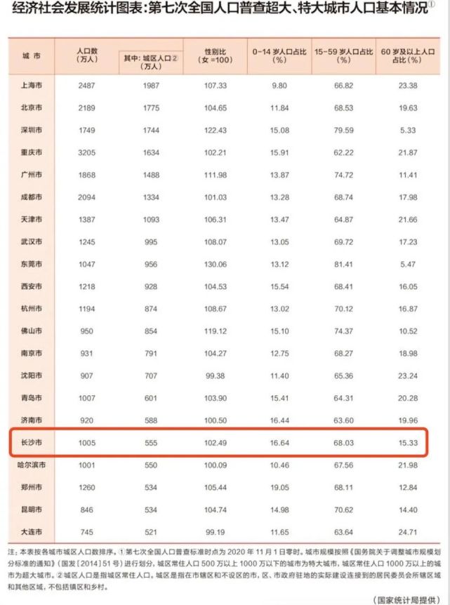 长沙市城区人口2021总人数_好消息!长沙跻身特大城市,城区人口超500万!