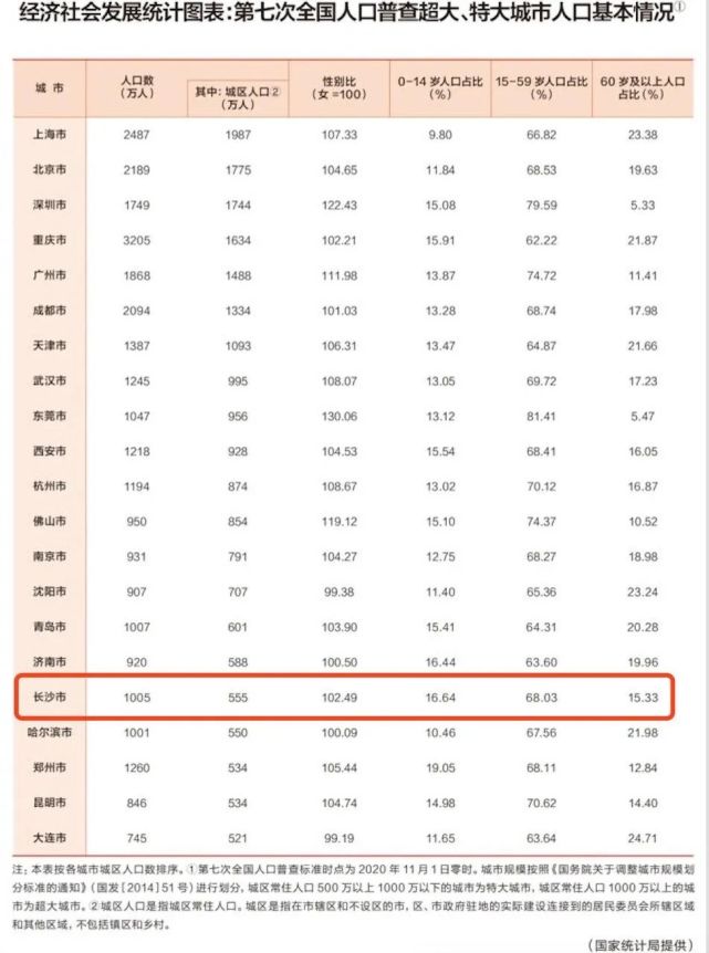 长沙市城市人口有多少_从十一人口流动看城市格局:成都、广州、西安、长沙出