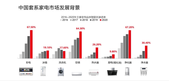 权威白皮书：套系家电已成大势所趋，六成消费者吐槽“遥控器”太多