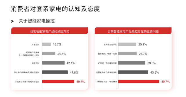 权威白皮书：套系家电已成大势所趋，六成消费者吐槽“遥控器”太多