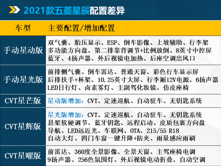 更精致的五菱suv售价依旧亲民2021款五菱星辰配置解析