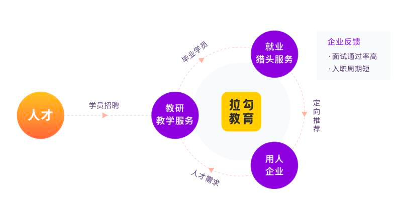 拉勾做教育一个并不意外的闭环