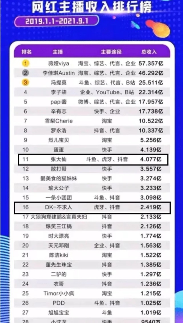 全网主播排行_全网热传“网红主播排行榜”官方已辟谣为假