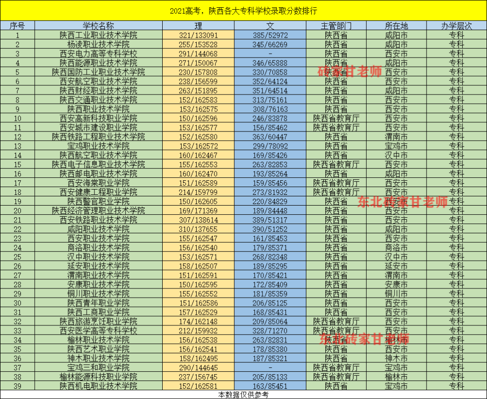 陕西大专排行_2021高考,陕西各大专科学校录取分数线排行: