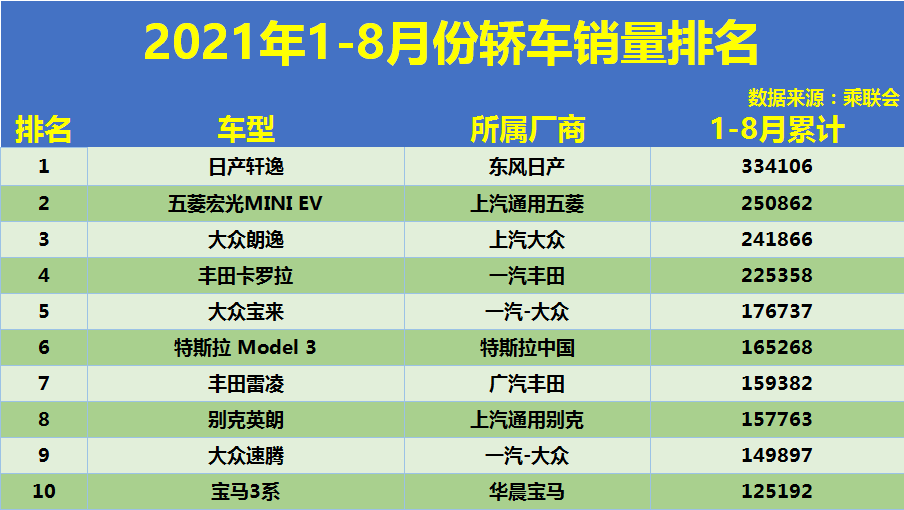 英朗销量排行榜_1-8月份轿车销量排行榜:合资车有点惨,英朗失前五,帝豪破十万