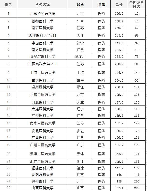 北京首都医科同仁医院_哈尔滨医科大学排名_北京的医科类三本大学