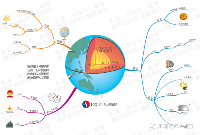 响应双减政策02认识地球初中地理思维导图