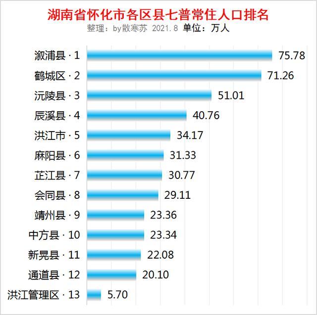 湖南省怀化市各区县七普人口数据:溆浦县人口最多