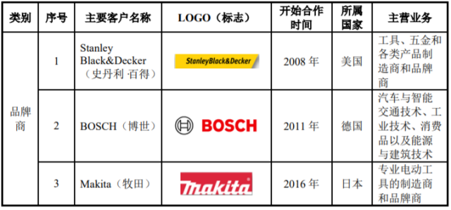 博世的odm供应商专注电动工具普莱得拟赴创业板ipo见闻