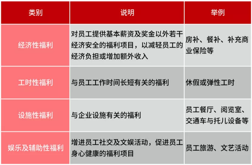 選擇時要基於員工需求,也要依據企業的戰略目標,發展現狀和成本預算來