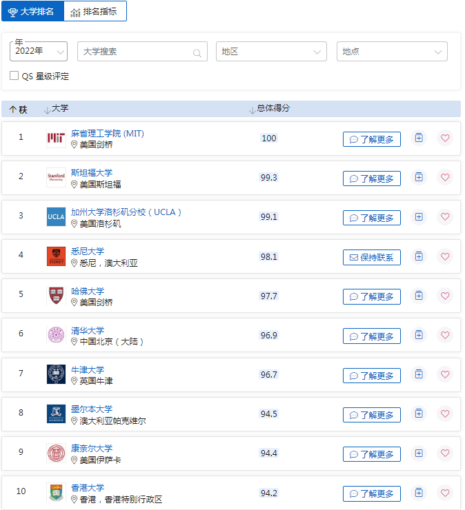 大学就业能力排行榜_重磅!2022QS毕业生就业竞争力排名出炉,马来西亚12所高校入榜!