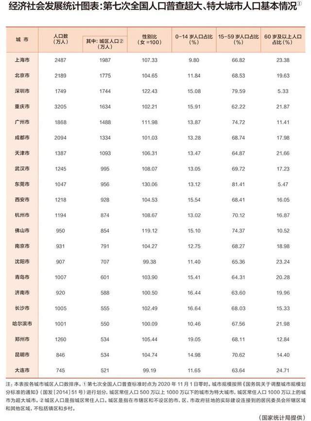 中国中心城区人口排名_中国城区人口破百万城市达93个:江苏、山东占比最高