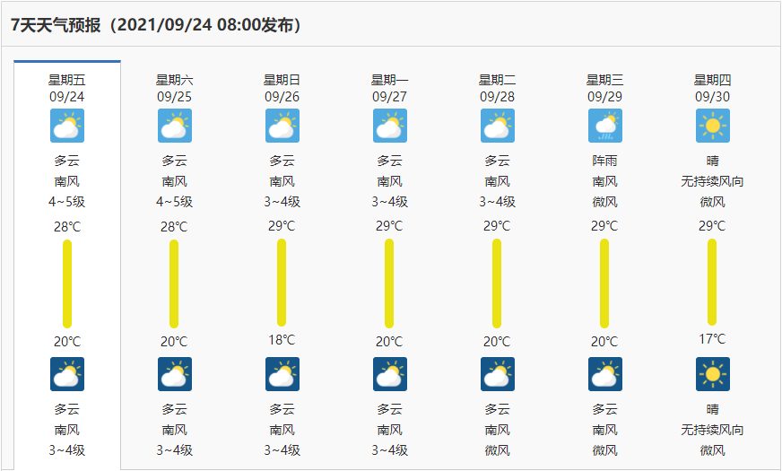 貴陽市7天天氣預報,截圖自中國氣象局很多朋友關心國慶期間的天氣如何