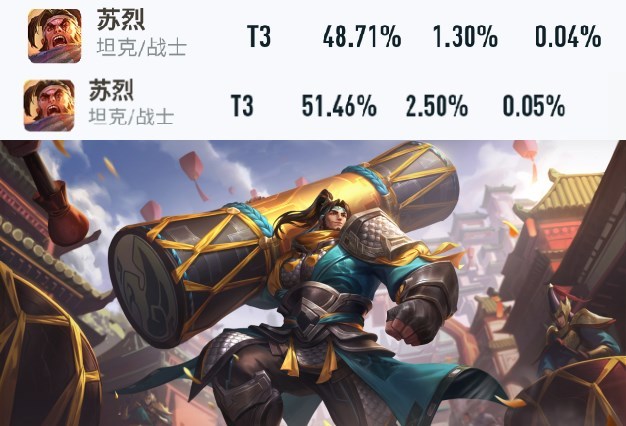 王者荣耀:新赛季第一天,艾琳胜率登顶,法师胜率大涨,澜镜暴跌