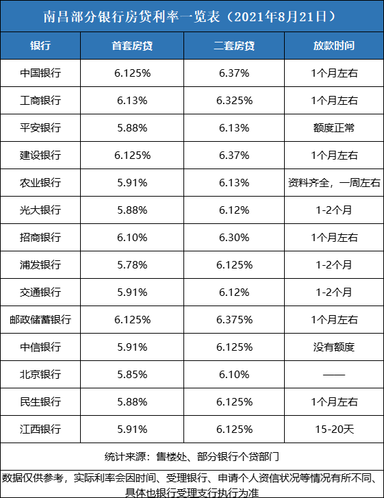 1%,中國銀行,建設銀行最高為6.37%.