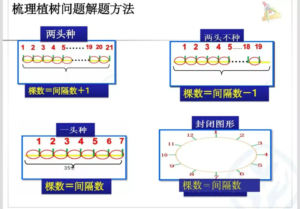 植树问题类型题解决方法 腾讯新闻