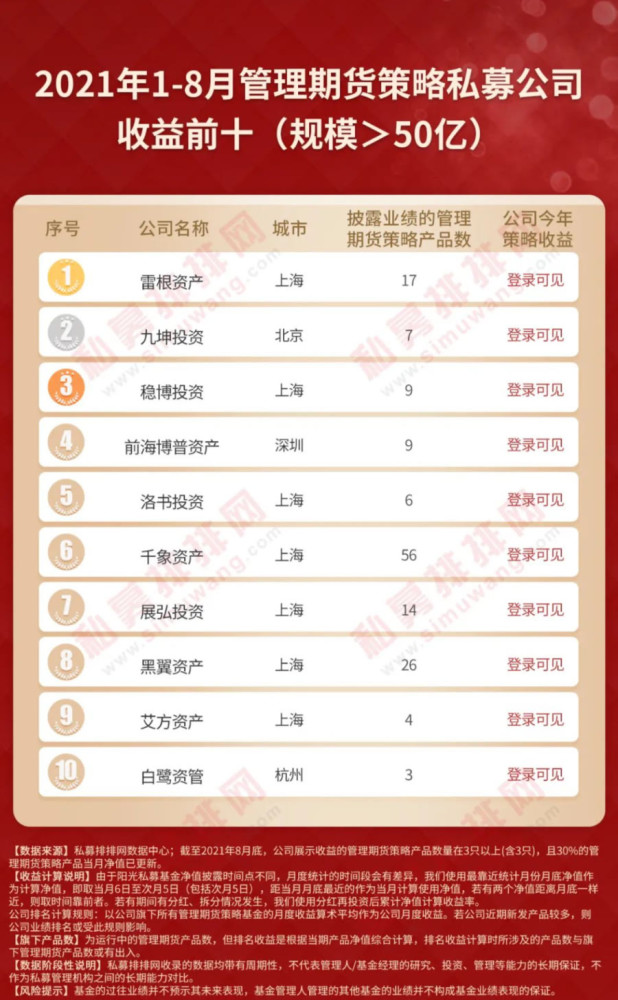 私募规模排行_私募CTA分规模榜单出炉,雷根、九坤、稳博排名前三!