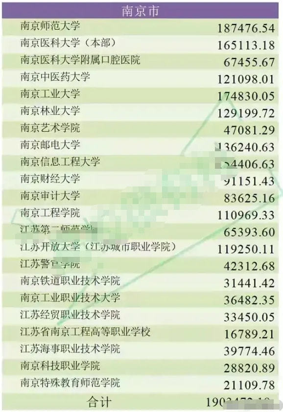 高校预算排行_2021年的大学预算经费排名榜