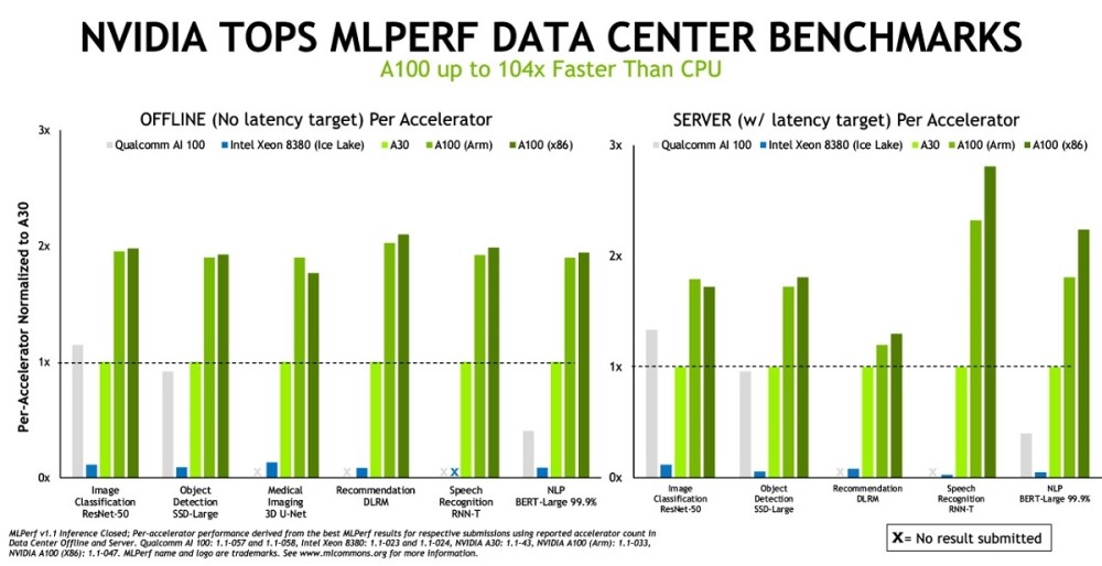 Arm平台首次登陆MLPerf基准测试,英伟达