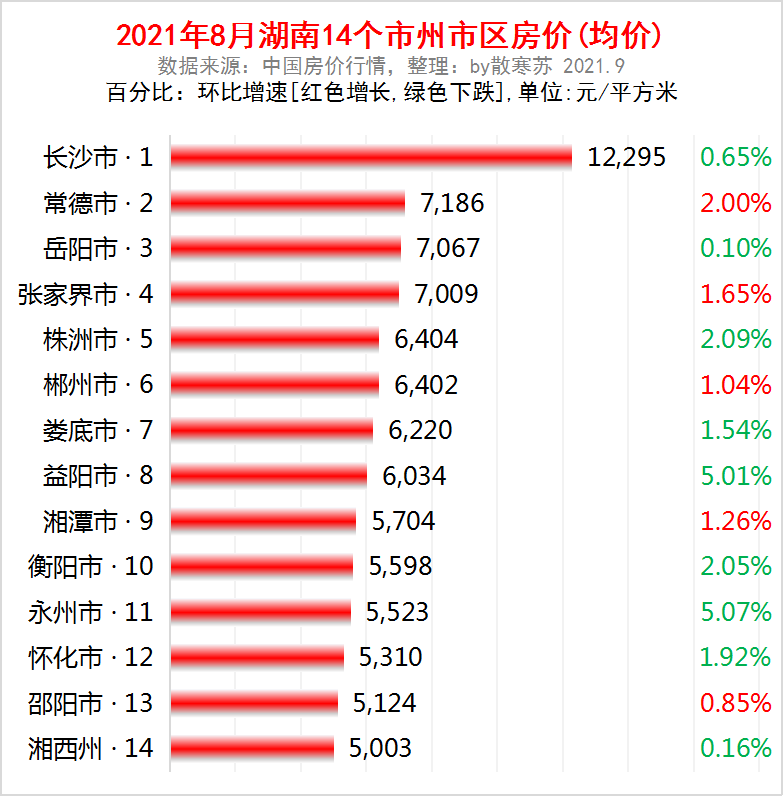 湖南房价排行_湖南长沙6区房价排名:岳麓第一,开福反超芙蓉