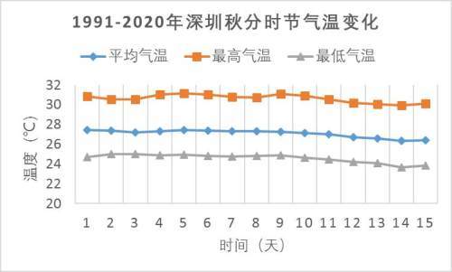 深圳全年气温曲线图图片