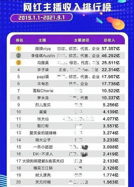 網紅收入不輸明星辛巴17億僅排第6李佳琦第2榜首吸金槓槓的