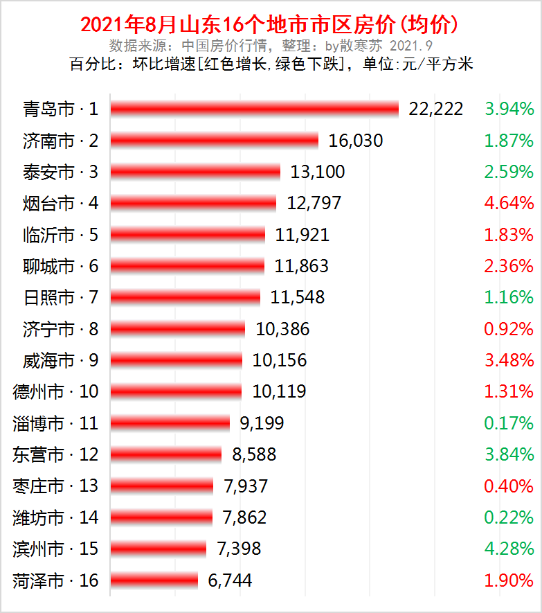 济南区排行_济南市11区房价排名:市中区第二名,天桥领先槐荫,4区不足1万