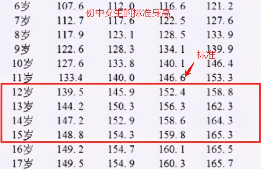 初中生身高标准出炉超过的身高才算合格你是否符合标准