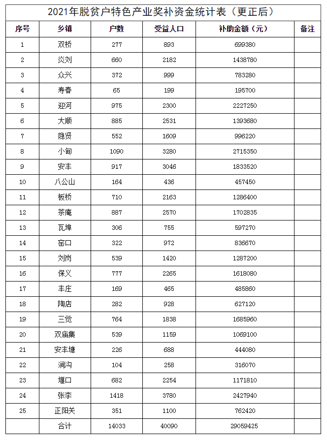 寿县多少人口_安徽淮南市人口多的寿县,县城紧邻市区,曾属于六安市