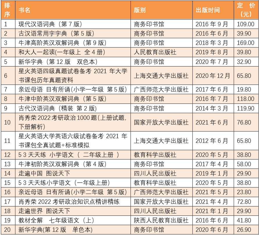 2020畅销书排行_盘点2020年度图书排行榜