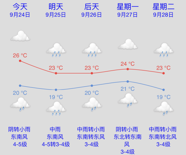 东营十五天天气预报