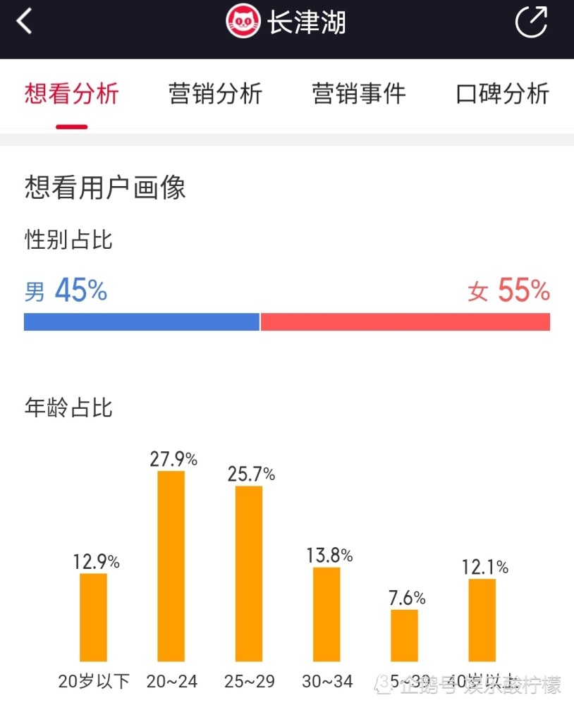 《长津湖》拿下3个第一，女性观众居多，预售破4000万