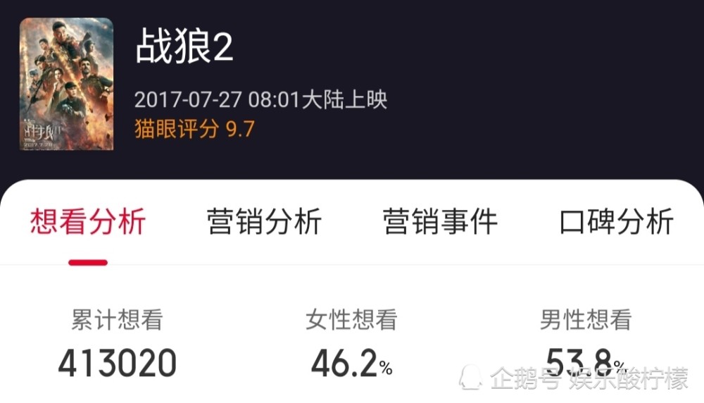 《长津湖》拿下3个第一，女性观众居多，预售破4000万