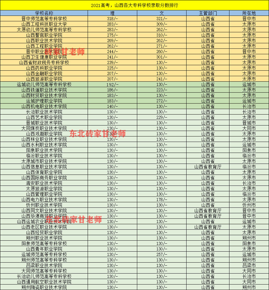 山西高校排行榜_2021中国华北地区大学世界排名出炉,清华大学第1,天津大学第3