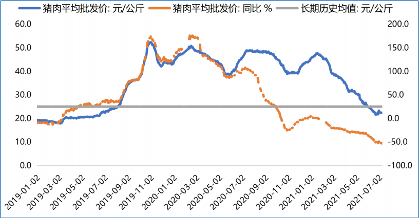 图表4:2019-2021年猪肉价格同比变化