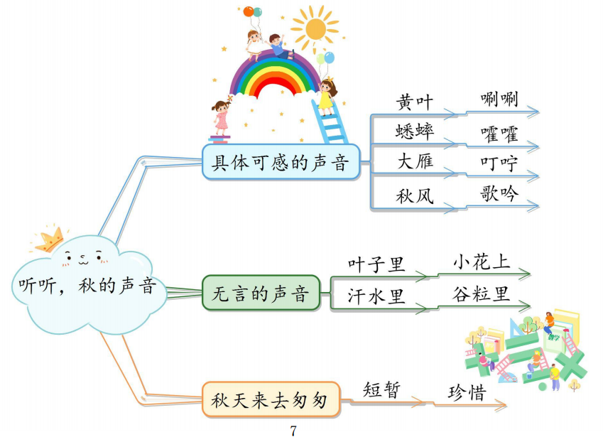 三年级上册全册课文思维导图