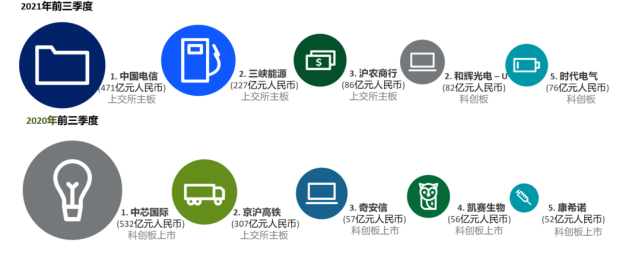 德勤:預計前三季度a股將有373只新股,累計融資3704億元