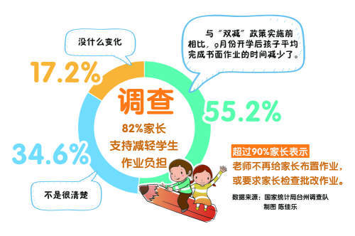 双减政策落地即将满月家长有何看法和期待