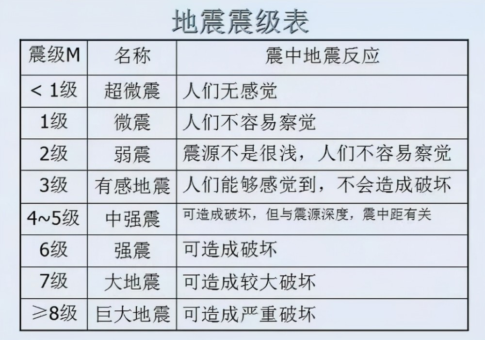 中国地震预警提前83秒,地震预警的原理是什么?怎么做到?_腾讯新闻