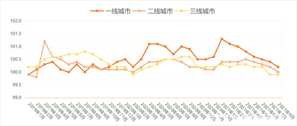 1月-2021年8月各线城市新建商品住宅价格指数环比走势从各线城市来看