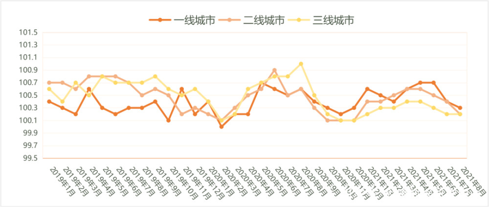 国家统计局三线城市房价开始转跌8月46城新房房价上涨