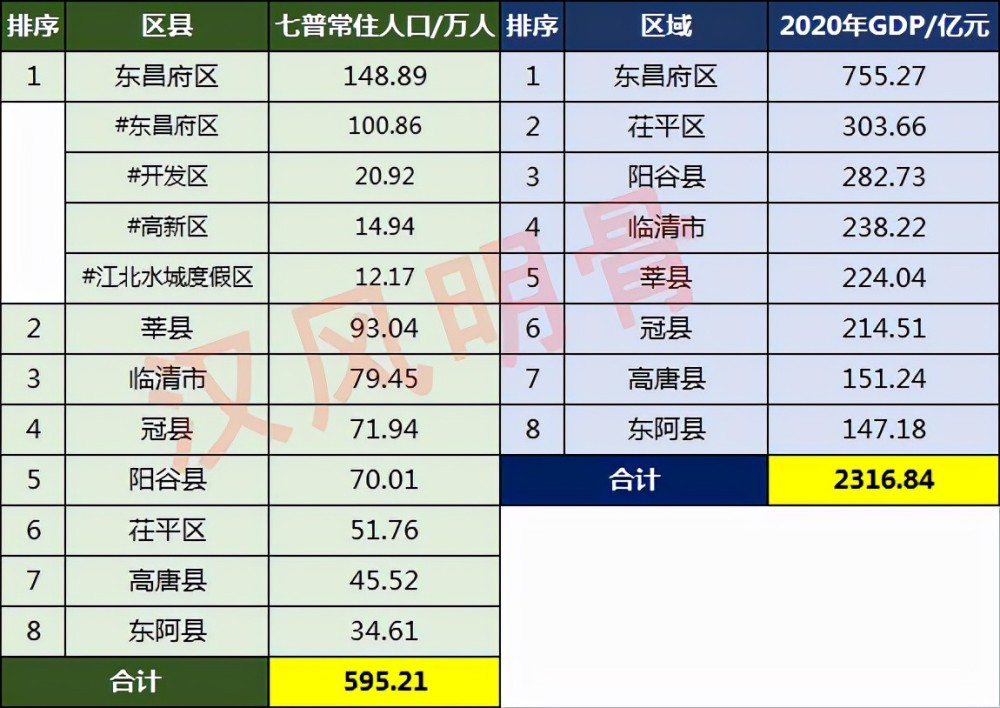 聊城人口_涨钱了!惠及聊城10万余人!