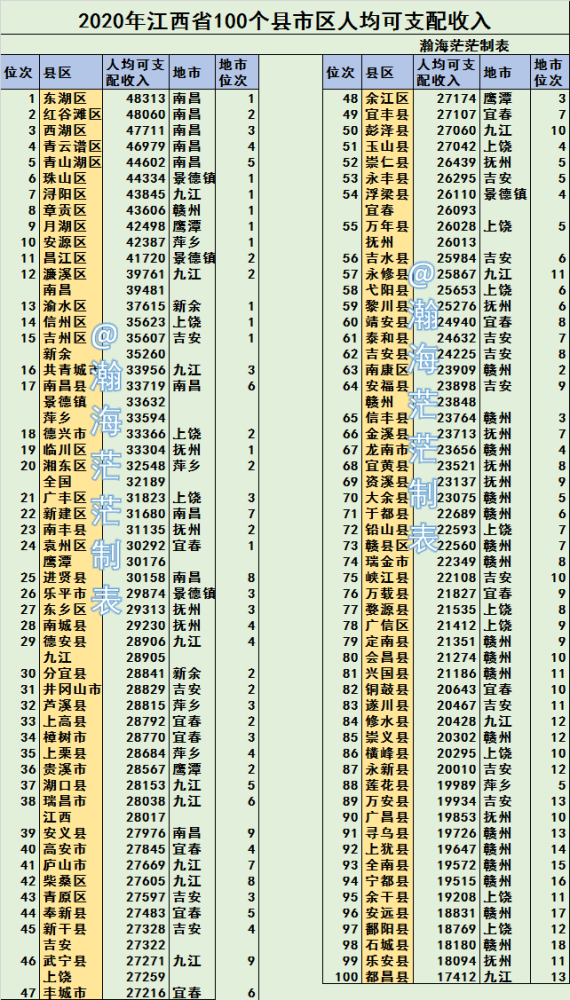 都昌县17412乐安县18094石城县18180鄱阳县18769安远县18831余干县