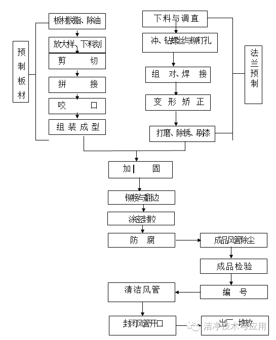 (1)洁净风管制作工艺流程